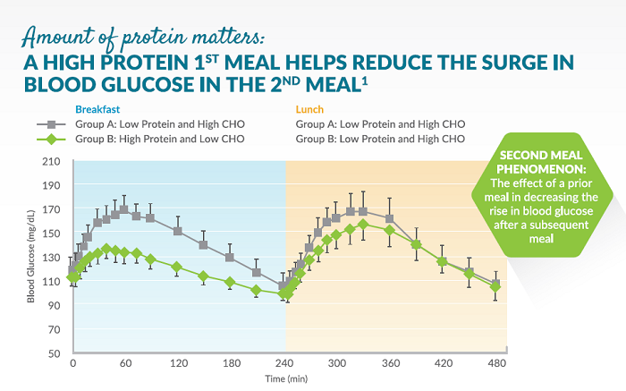amount of protein matters